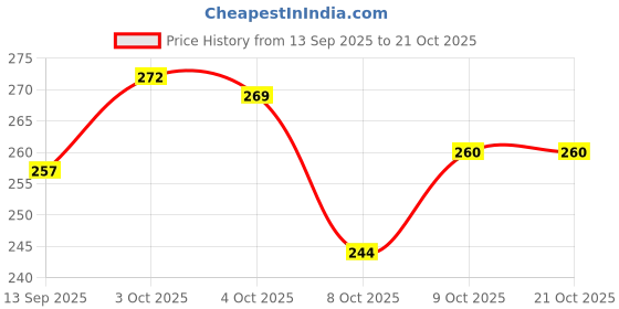 flipkart.com house of common Women Blue Hand-held Bag house of common Price History Graph from 13 Sep 2025 to 21 Oct 2025