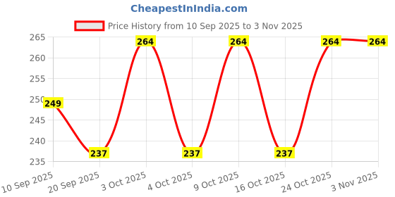 flipkart.com house of common Women Blue Hand-held Bag house of common Price History Graph from 10 Sep 2025 to 3 Nov 2025