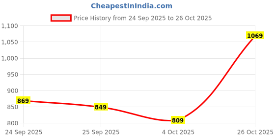 flipkart.com caprese Women Blue Hand-held Bag caprese Price History Graph from 24 Sep 2025 to 26 Oct 2025
