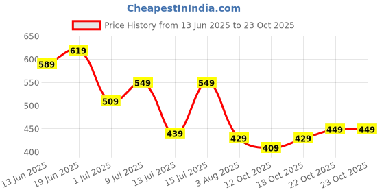 flipkart.com caprese Women Blue Hobo caprese Price History Graph from 13 Jun 2025 to 22 Oct 2025