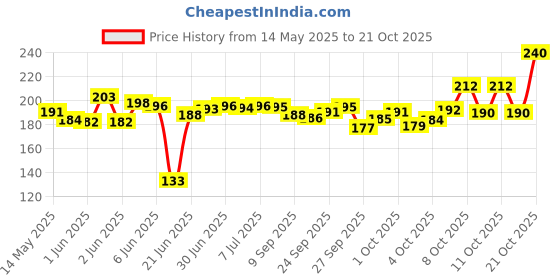 flipkart.com pccollection Women Blue Messenger Bag pccollection Price History Graph from 14 May 2025 to 21 Oct 2025
