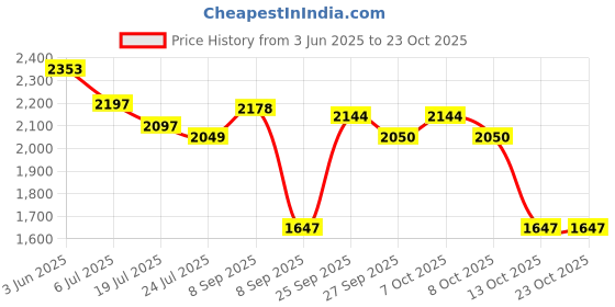 flipkart.com nahhar fashion Women Blue Messenger Bag nahhar fashion Price History Graph from 3 Jun 2025 to 22 Oct 2025