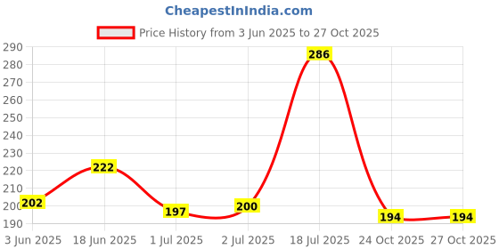flipkart.com velar Women Blue Messenger Bag velar Price History Graph from 3 Jun 2025 to 27 Oct 2025