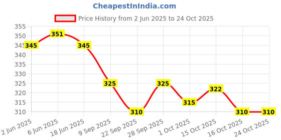 flipkart.com goodwave Women Blue Messenger Bag goodwave Price History Graph from 2 Jun 2025 to 24 Oct 2025