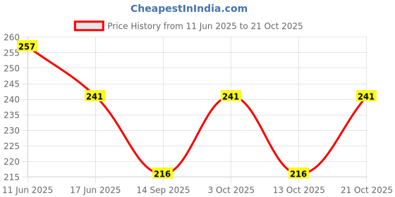 flipkart.com dhanraj walsteet Women Blue Messenger Bag dhanraj walsteet Price History Graph from 11 Jun 2025 to 21 Oct 2025