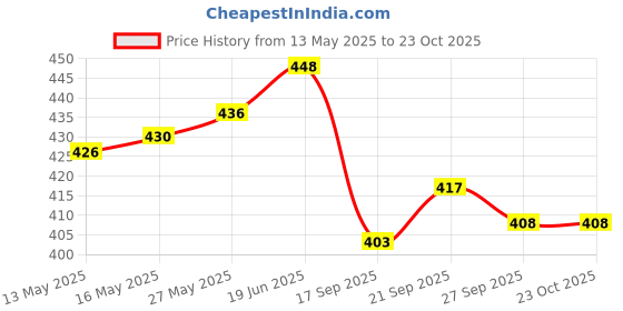 flipkart.com woody Women Blue Messenger Bag woody Price History Graph from 13 May 2025 to 22 Oct 2025