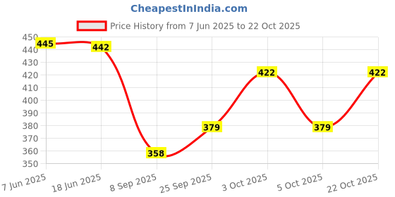 flipkart.com tcrazy Women Blue Messenger Bag tcrazy Price History Graph from 7 Jun 2025 to 22 Oct 2025