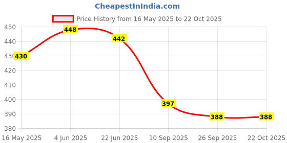 flipkart.com woody Women Blue Messenger Bag woody Price History Graph from 16 May 2025 to 22 Oct 2025