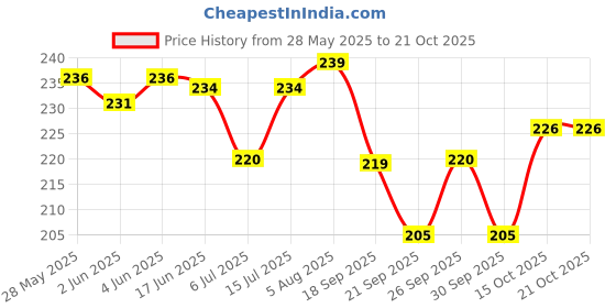 flipkart.com ark fashion Women Blue Messenger Bag ark fashion Price History Graph from 28 May 2025 to 20 Oct 2025