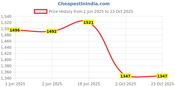flipkart.com fiago Women Blue Messenger Bag fiago Price History Graph from 1 Jun 2025 to 22 Oct 2025