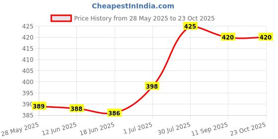 flipkart.com ny fashion Women Blue Messenger Bag ny fashion Price History Graph from 28 May 2025 to 23 Oct 2025