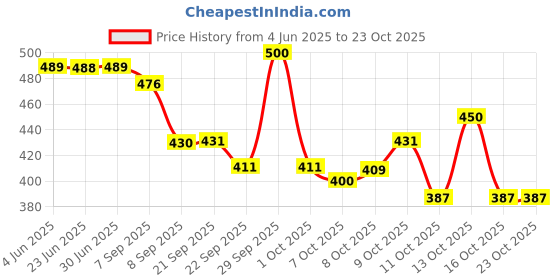 flipkart.com women craft Women Blue Messenger Bag women craft Price History Graph from 4 Jun 2025 to 22 Oct 2025