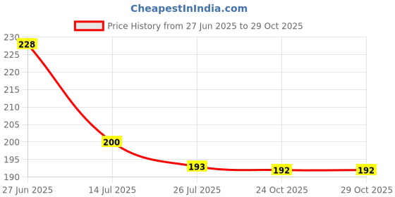flipkart.com the monaina carpt Women Blue Messenger Bag the monaina carpt Price History Graph from 27 Jun 2025 to 29 Oct 2025