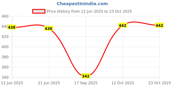 flipkart.com women craft Women Blue Messenger Bag women craft Price History Graph from 12 Jun 2025 to 23 Oct 2025