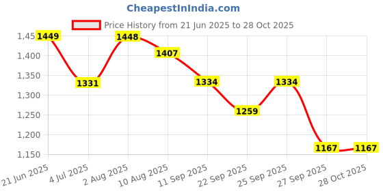 flipkart.com boho girl Women Blue Messenger Bag boho girl Price History Graph from 21 Jun 2025 to 27 Oct 2025