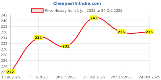 flipkart.com ark fashion Women Blue Messenger Bag ark fashion Price History Graph from 1 Jun 2025 to 23 Oct 2025