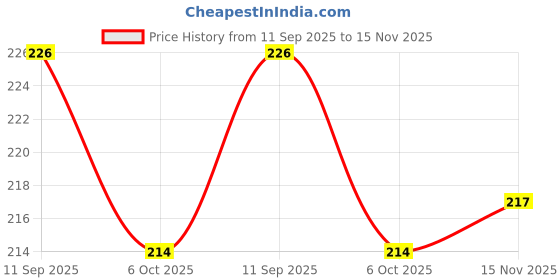 flipkart.com khatushyam collection Women Blue Messenger Bag khatushyam collection Price History Graph from 11 Sep 2025 to 15 Nov 2025