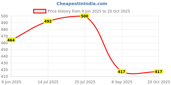 flipkart.com emparky Women Blue Messenger Bag emparky Price History Graph from 9 Jun 2025 to 20 Oct 2025