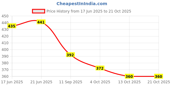 flipkart.com emparky Women Blue Messenger Bag emparky Price History Graph from 17 Jun 2025 to 20 Oct 2025