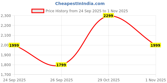 flipkart.com zouk Women Blue Messenger Bag zouk Price History Graph from 24 Sep 2025 to 31 Oct 2025