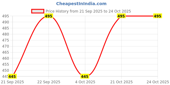 flipkart.com prime bags Women Blue Messenger Bag prime bags Price History Graph from 21 Sep 2025 to 24 Oct 2025