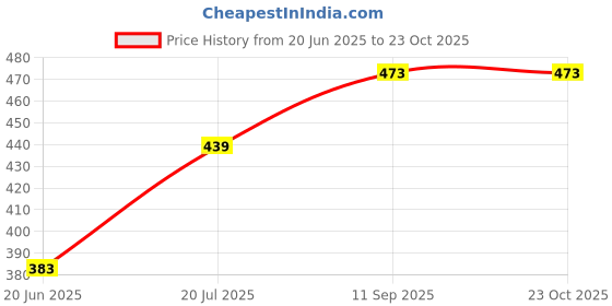 flipkart.com creeper fashion Women Blue Messenger Bag - Regular Size creeper fashion Price History Graph from 20 Jun 2025 to 23 Oct 2025