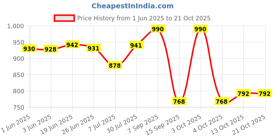 flipkart.com eveda Women Blue Messenger Bag - Regular Size eveda Price History Graph from 1 Jun 2025 to 21 Oct 2025