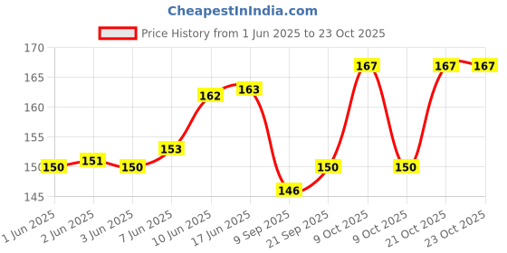 flipkart.com uas achyuta expert trading co Women Blue, Multicolor Potli uas achyuta expert trading co Price History Graph from 1 Jun 2025 to 22 Oct 2025