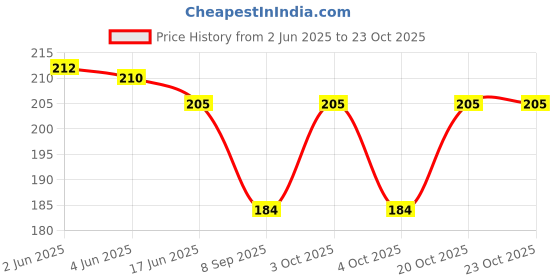 flipkart.com uas achyuta expert trading co Women Blue, Multicolor Potli uas achyuta expert trading co Price History Graph from 2 Jun 2025 to 23 Oct 2025