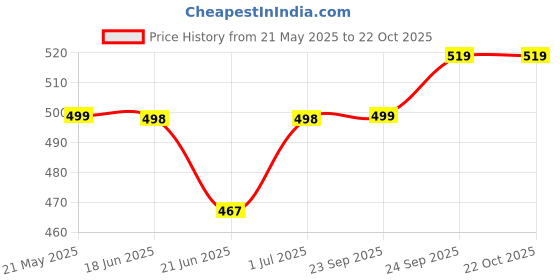 flipkart.com addixon Women Blue, Orange Shoulder Bag - Extra Spacious addixon Price History Graph from 21 May 2025 to 21 Oct 2025