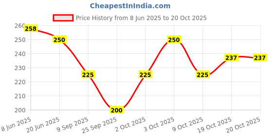 flipkart.com finesse Women Blue, Pink, Grey Mock Camisole finesse Price History Graph from 8 Jun 2025 to 20 Oct 2025