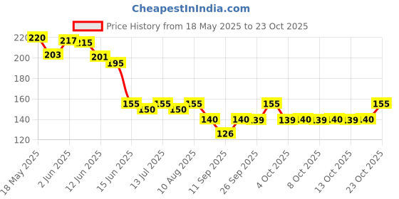 flipkart.com vinod handicrafts Women Blue, Pink Potli vinod handicrafts Price History Graph from 18 May 2025 to 23 Oct 2025
