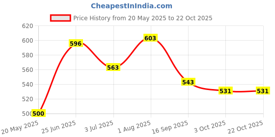 flipkart.com woody Women Blue, Pink Shoulder Bag woody Price History Graph from 20 May 2025 to 22 Oct 2025