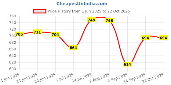 flipkart.com armoda Women Blue, Pink Shoulder Bag armoda Price History Graph from 1 Jun 2025 to 21 Oct 2025