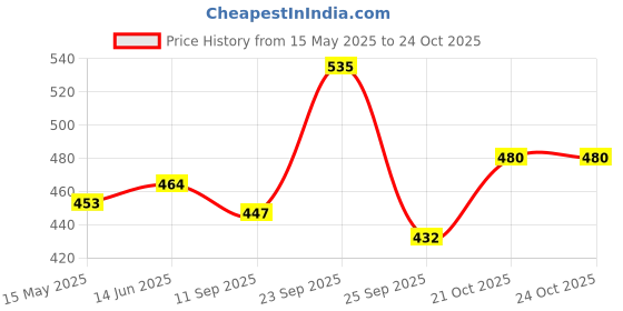 flipkart.com fanceiy Women Blue, Pink Shoulder Bag fanceiy Price History Graph from 15 May 2025 to 24 Oct 2025