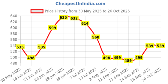 flipkart.com addixon Women Blue, Pink Shoulder Bag - Extra Spacious addixon Price History Graph from 30 May 2025 to 26 Oct 2025