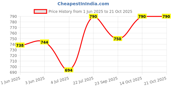 flipkart.com wildmoda Women Blue, Pink Shoulder Bag - Extra Spacious wildmoda Price History Graph from 1 Jun 2025 to 21 Oct 2025