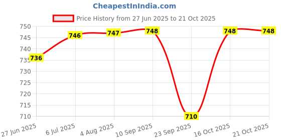 flipkart.com wildmoda Women Blue, Pink Shoulder Bag - Extra Spacious wildmoda Price History Graph from 27 Jun 2025 to 20 Oct 2025