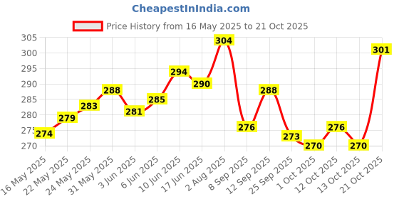 flipkart.com astrid Women Blue, Pink, White Pouch astrid Price History Graph from 16 May 2025 to 21 Oct 2025