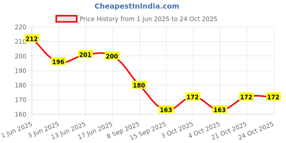 flipkart.com mayapuri Women Blue Potli mayapuri Price History Graph from 1 Jun 2025 to 22 Oct 2025