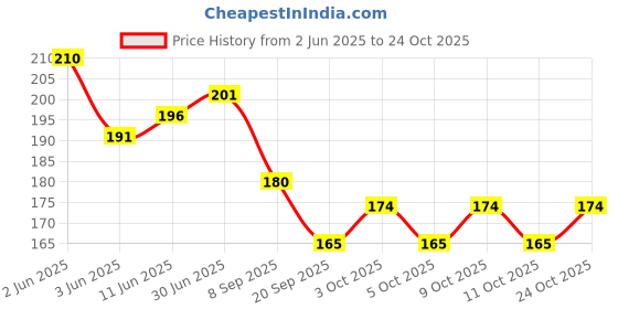 flipkart.com mayapuri Women Blue Potli mayapuri Price History Graph from 2 Jun 2025 to 24 Oct 2025