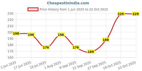 flipkart.com jivon Women Blue Potli jivon Price History Graph from 1 Jun 2025 to 22 Oct 2025