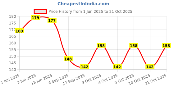 flipkart.com radha's Women Blue Potli radha's Price History Graph from 1 Jun 2025 to 21 Oct 2025