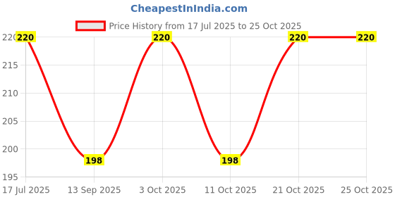 flipkart.com lookart Women Blue Potli lookart Price History Graph from 17 Jul 2025 to 25 Oct 2025