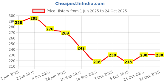 flipkart.com mayapuri Women Blue Potli mayapuri Price History Graph from 1 Jun 2025 to 22 Oct 2025