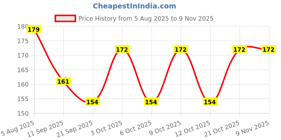flipkart.com pikipoo Women Blue Potli pikipoo Price History Graph from 5 Aug 2025 to 9 Nov 2025