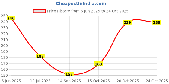 flipkart.com navkaar enterprises Women Blue Potli navkaar enterprises Price History Graph from 6 Jun 2025 to 23 Oct 2025