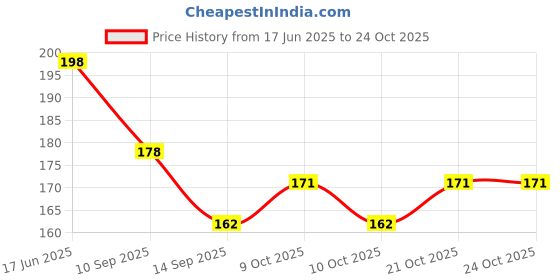 flipkart.com mayapuri Women Blue Potli mayapuri Price History Graph from 17 Jun 2025 to 23 Oct 2025