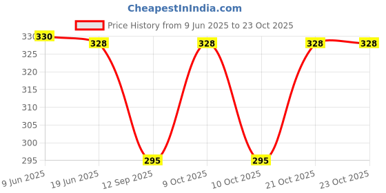 flipkart.com uas achyuta expert trading co Women Blue Potli uas achyuta expert trading co Price History Graph from 9 Jun 2025 to 22 Oct 2025