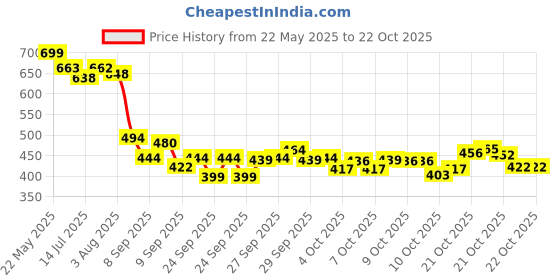 flipkart.com preesa Women Blue Potli preesa Price History Graph from 22 May 2025 to 22 Oct 2025
